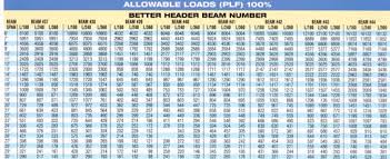 W Beam Load Chart New Images Beam