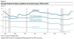 progressivity in united states income tax wikipedia