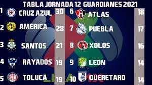 Aug 16, 2021 · liga mx. Resultados Goles Y Tabla General Jornada 12 Liga Mx Guardianes 2021 Clausura 2021 Youtube