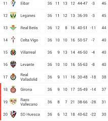 European football insider introduced the spanish league live table and live la liga football score section. Spain La Liga Table Standing 2020