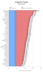 U S Gasoline Taxes By State