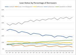 Student Loan Repayment Statistics