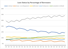 student loan repayment statistics