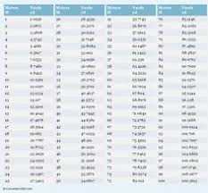159 Best Unit Conversions Images Math Charts Weight