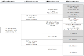 Maternal Ancestors For Bill Phyls Grandkids Chart