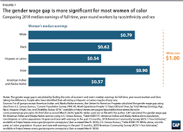 In the eu, women are hourly paid 14.1% less than men on average. Quick Facts About The Gender Wage Gap Center For American Progress