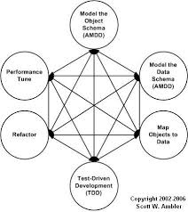 Evolutionary Software Development How Data Activities Fit In