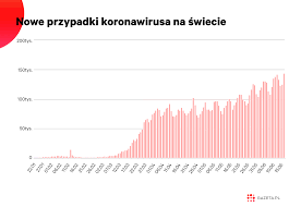 W przeliczeniu na złotówki to kwota ok. Koronawirus Rekord Nowych Zakazen Na Swiecie Kolejne Ogniska Nie Tylko W Pekinie Wykres Dnia