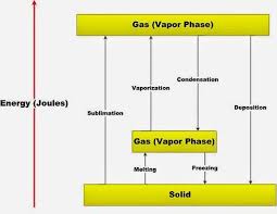 Phase Changes Energy Changes Heating Curves Chemistry Net Chemistry Potential Energy Energy