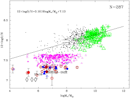 searching for metal deficient emission line galaxy