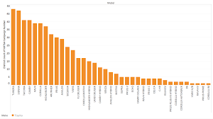 That is why i purchased a 2013 toyota corolla recently. Honda Vs Toyota Reliability Comparison W Updated 2020 Data Charts