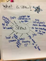 As it cuts through the snow, the cable leaves the snow undisturbed, creating a far more reliable hold. What Is Snow Anchor Chart Anchor Charts 2nd Grade Classroom Chart