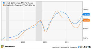 Why The Best Is Yet To Come For Deere The Motley Fool