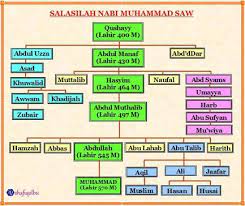 Hal ini dilakukan agar rasa cinta kita kepada nabi kita, yaitu nabi muhammad saw dapat terus tumbuh dengan mengetahui silsilah nabi muhammad. Nabi Muhammad Saw