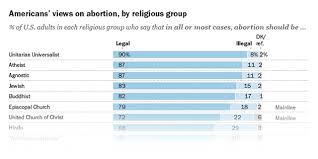 American Religious Groups Vary Widely In Their Views Of