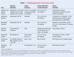 Image result for Bisphosphonates