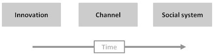 Diffusion Of Innovation Theory