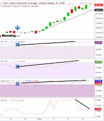 Chart Of The Day How To Trade A Dow Pullback Investing Com