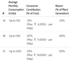 And the most beneficial factor under this subsidy scheme is the government of india will offers rs. Registration Kseb Rooftop Solar Scheme 2021 Online Registration Solar Subsidy Scheme Kerala Cdlu In