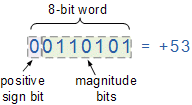 Decimal to binary converter online. Signed Binary Numbers And Two S Complement Numbers