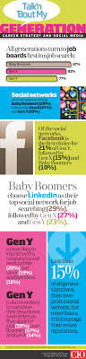 Do Jobseekers Prefer Job Boards To Linkedin And Google Social Media Infographic Social Media Jobs Social Media