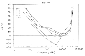 Frequency Hearing Ranges In Dogs And Other Species