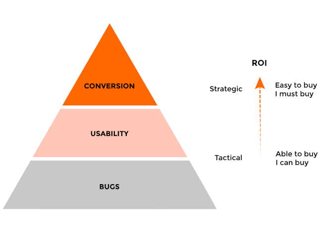 Optimization of ROI and CRO - MageXo