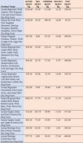 lawsuit filed against champion pet food acana and orijen