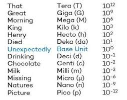 Chemsuccessnetwork Metric Conversion Mnemonic Learning Mathematics Metric Conversions Chemistry Lessons