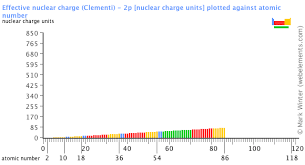 Webelements Periodic Table Periodicity Effective Nuclear