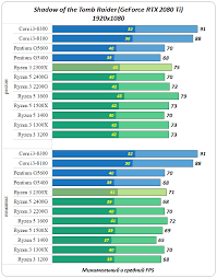 Amd vs intel market share. Testirovanie Processora Amd Ryzen 3 2300h V Dvadcati Igrah