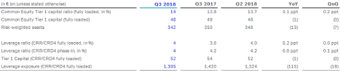 View db financial statements in full. Deutsche Bank Reports Net Income Of 229 Million Euros In The Third Quarter Of 2018 And Strengthens Common Equity Tier 1 Capital Ratio Newsroom