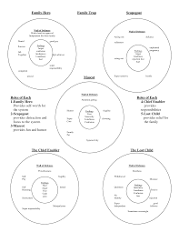 Family Hero Family Trap Scapegoat Mascot Roles Of Each Roles Of Family Therapy Activities Family Therapy Family Roles