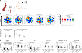 Mass Cytometry Reveals Systemic And Local Immune Signatures