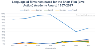 The academy defines short films as an original motion picture that has a each year, 15 short films are nominated, five in the categories of best animated short, best documentary short subject, and best live action short film. What Do Oscar Winning Short Films Have In Common