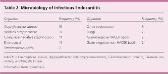 infectious endocarditis diagnosis and treatment american