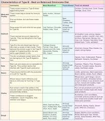 what to eat on the blood type diet hybrid rasta mama