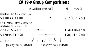 Frontiers Value Of Carbohydrate Antigen 19 9 In Predicting Response And Therapy Control In Patients With Metastatic Pancreatic Cancer Undergoing First Line Therapy Oncology