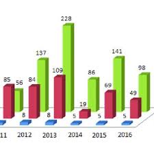 Jika x + y = 38, tingkat kelahiran dari negara a sama dengan. Pdf Studi Tingkat Kecelakaan Lalu Lintas Jalan Di Indonesia Berdasarkan Data Knkt Komite Nasional Keselamatan Transportasi Dari Tahun 2007 2016