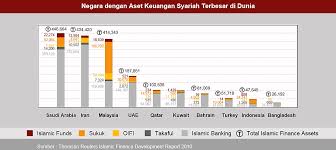 Bank sentral malaysia, bank negara malaysia pada hari kamis (17/5/2018) mengatakan bahwa dari sisi pasokan, semua sektor ekonomi berkembang. Perkembangan Ekonomi Syariah Di Indonesia