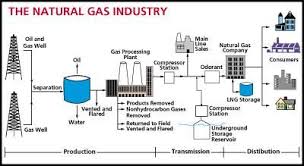 a generalized natural gas industry process flow diagram that