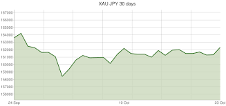 gold price in japan in japanese yen jpy currency converter