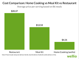 heres how much money you save by cooking at home