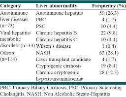 Image result for Liver Function Test Abnormality