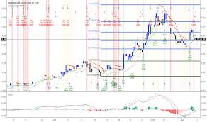 Vone Stock Price And Chart Tsxv Vone Tradingview