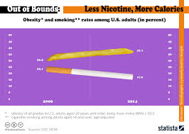 Chart America Is Smoking Less But Getting Fatter Statista