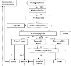 A Flow Chart For The Two Approaches Of C D Waste Management