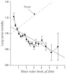 Health Effects Of Radon Wikiwand