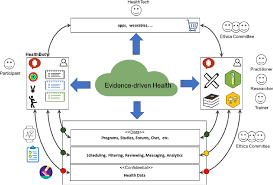 The digitalization of the healthcare system poses new challenges for physicians. Vision Mobile Ehealth Learning And Intervention Platform Semantic Scholar
