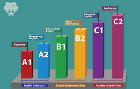 كيف تعرف إن كنت في المستوى B2 في اللغة الإنجليزية